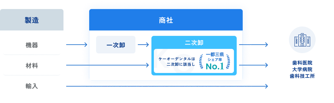 業界内での立ち位置