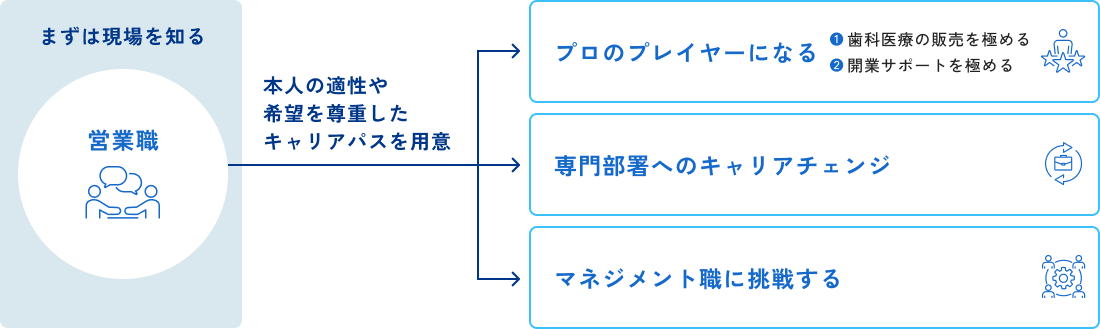 まずは現場を知る、本人の適性や希望を尊重したキャリアパスを用意
