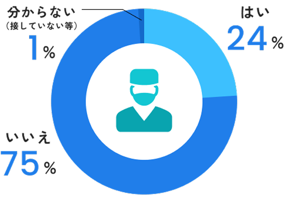 はい24% いいえ75% わからない1%
