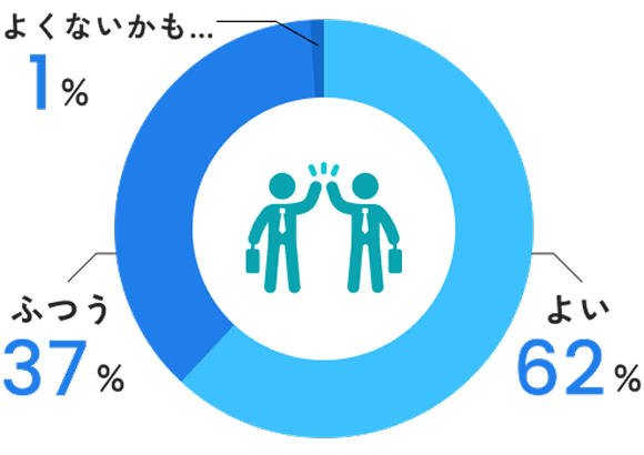 よい62% ふつう37% よくないかも1%