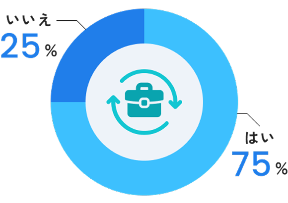 はい75% いいえ25%